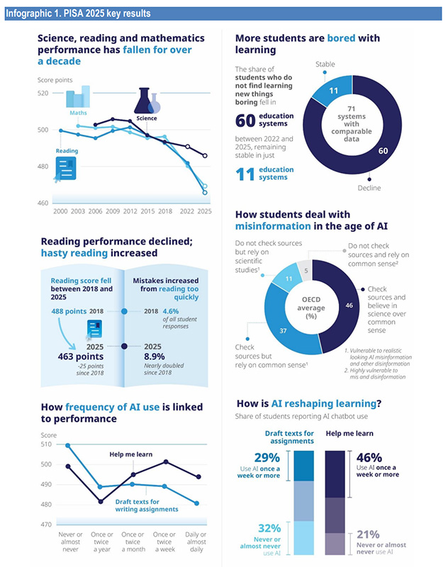 Инфоргафика результатов тестирования. Фото:&nbsp;oecd.org
