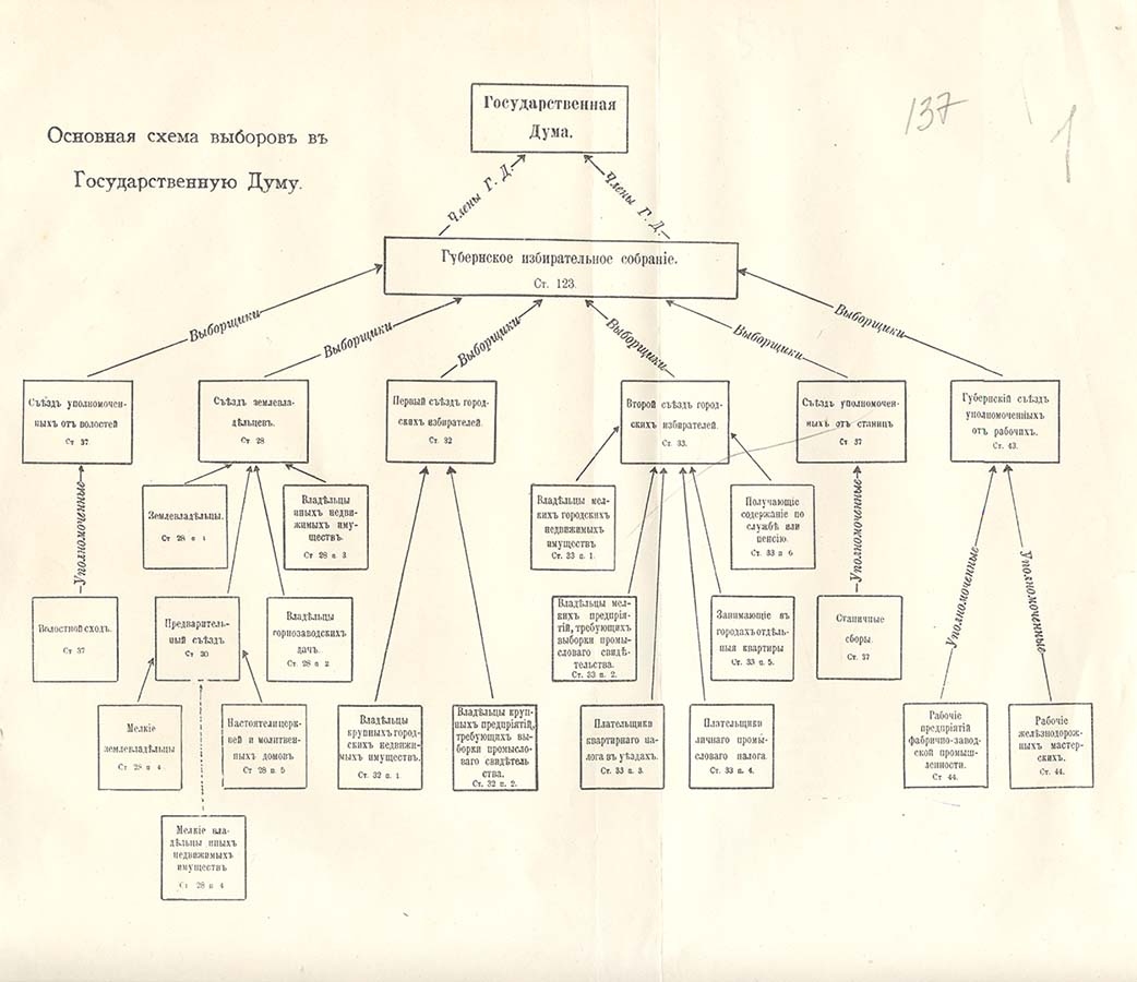Основная схема выборов в Государственную думу. Фото: общественное достояние